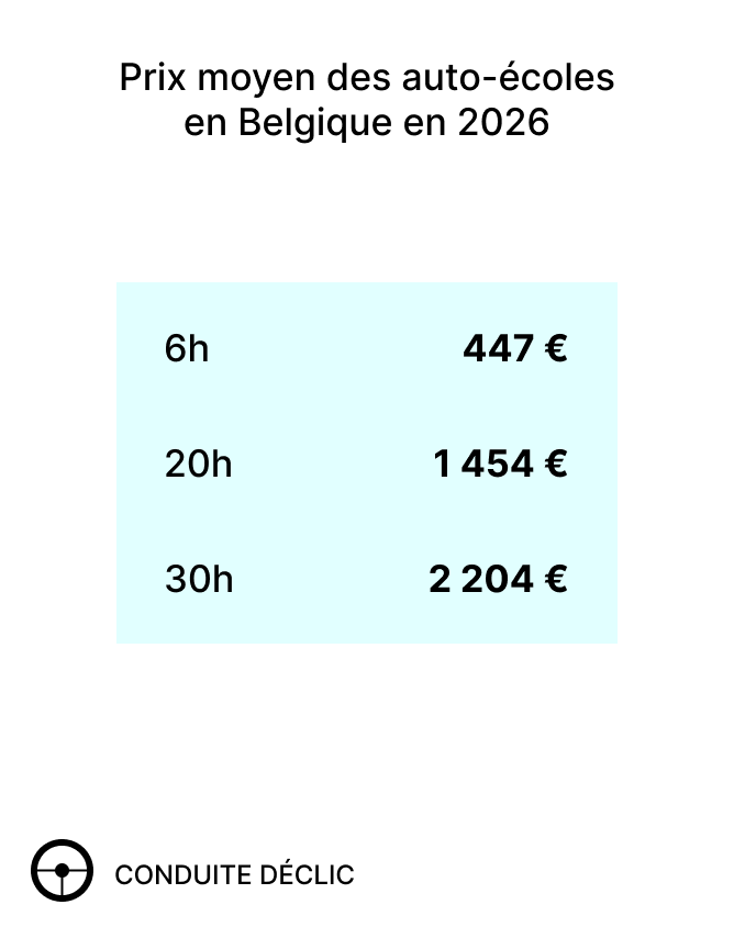 Récapitulatif des prix des auto-écoles en Belgique pour les formules 6h, 20h et 30h